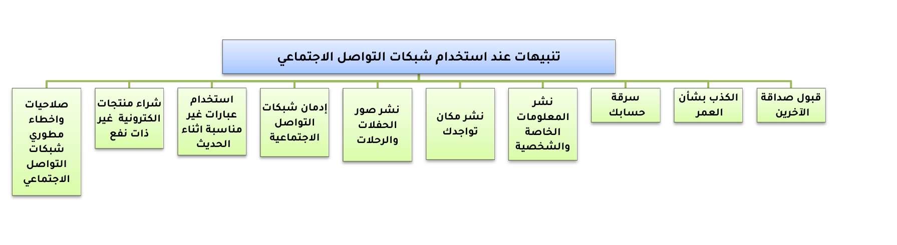 تنبيهات عند استخدام وسائل التواصل الاجتماعي